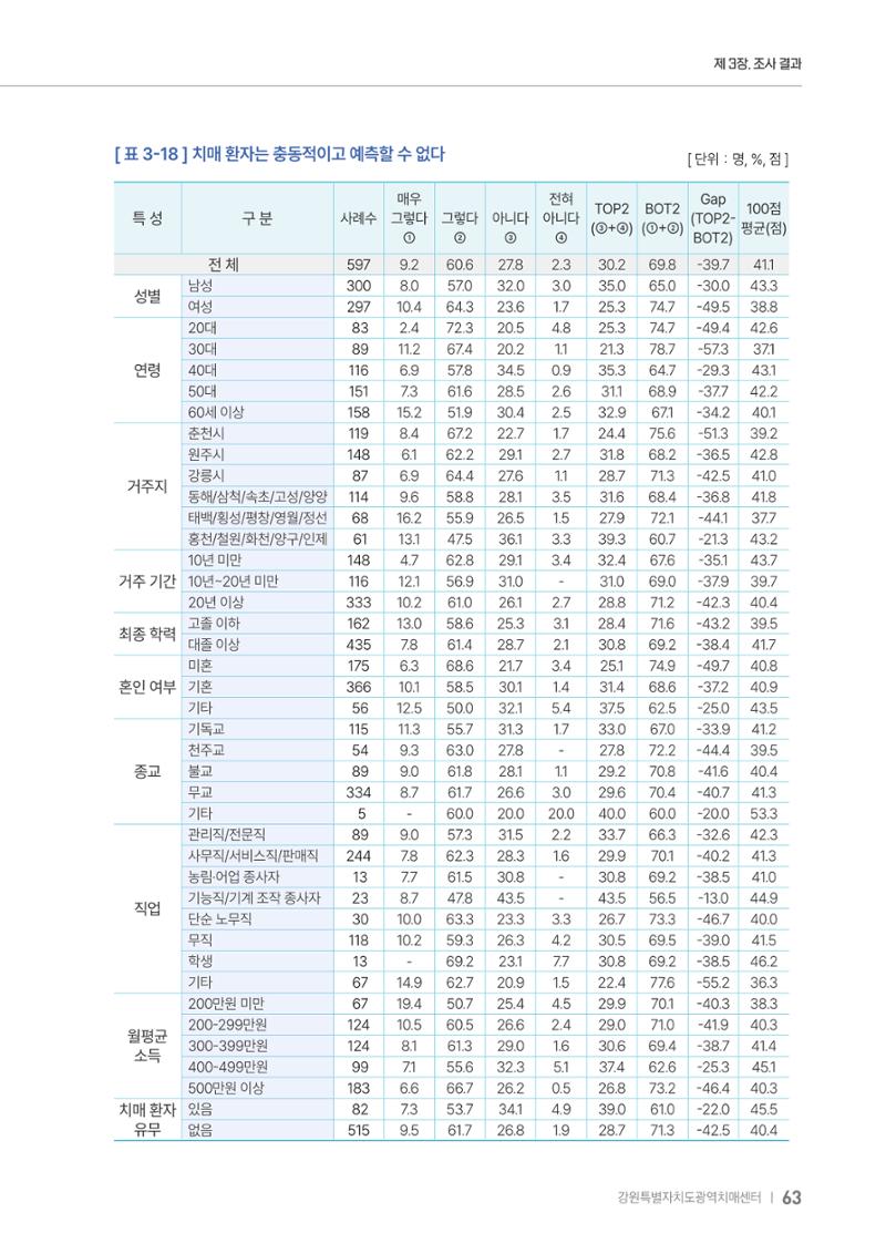 2025년 강원특별자치도 치매 인식도 조사보고서 63페이지