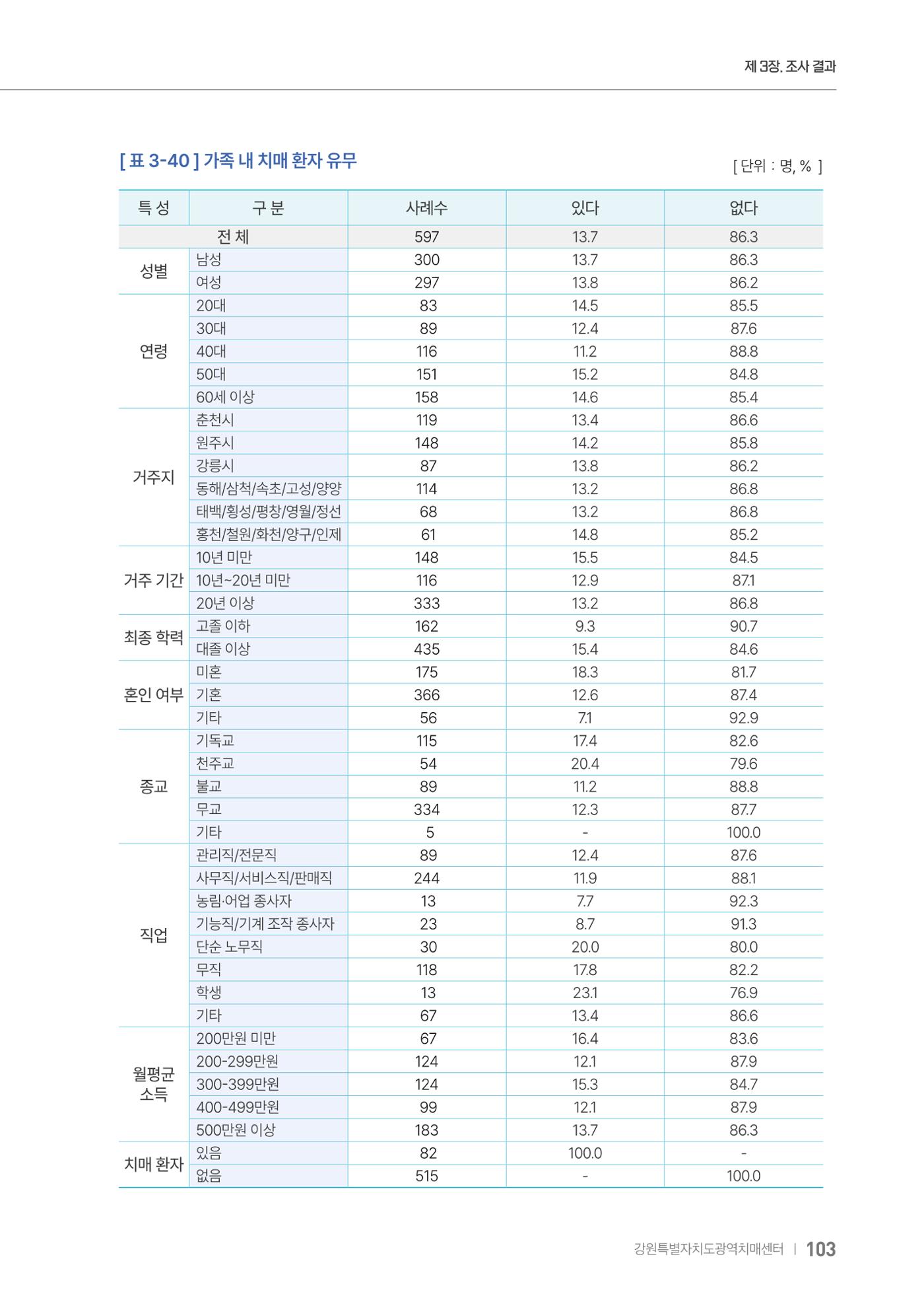 2025년 강원특별자치도 치매 인식도 조사보고서 103페이지