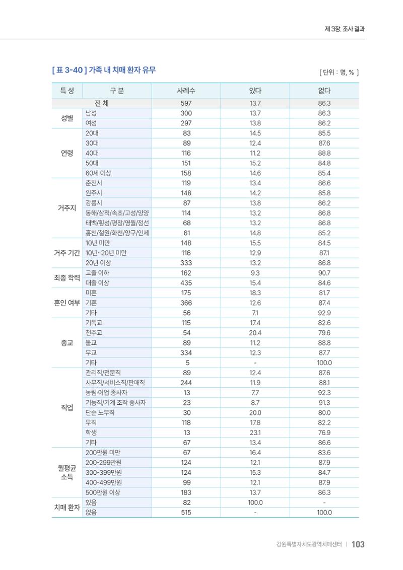 2025년 강원특별자치도 치매 인식도 조사보고서 103페이지