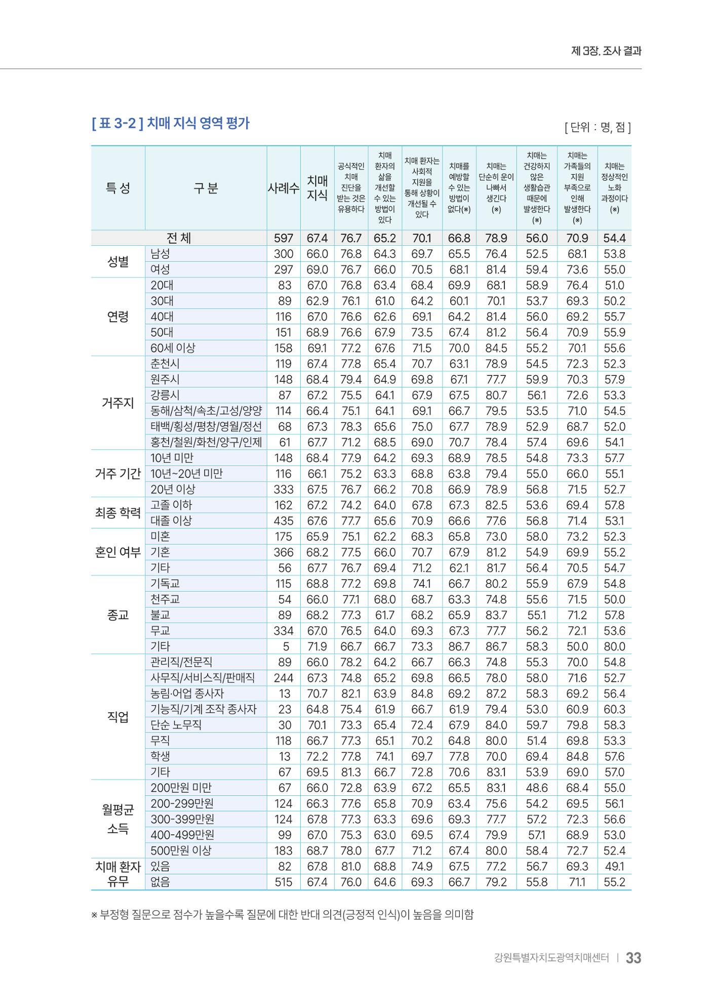 2025년 강원특별자치도 치매 인식도 조사보고서 33페이지