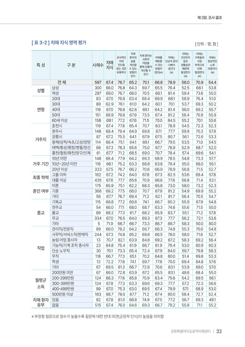 2025년 강원특별자치도 치매 인식도 조사보고서 33페이지