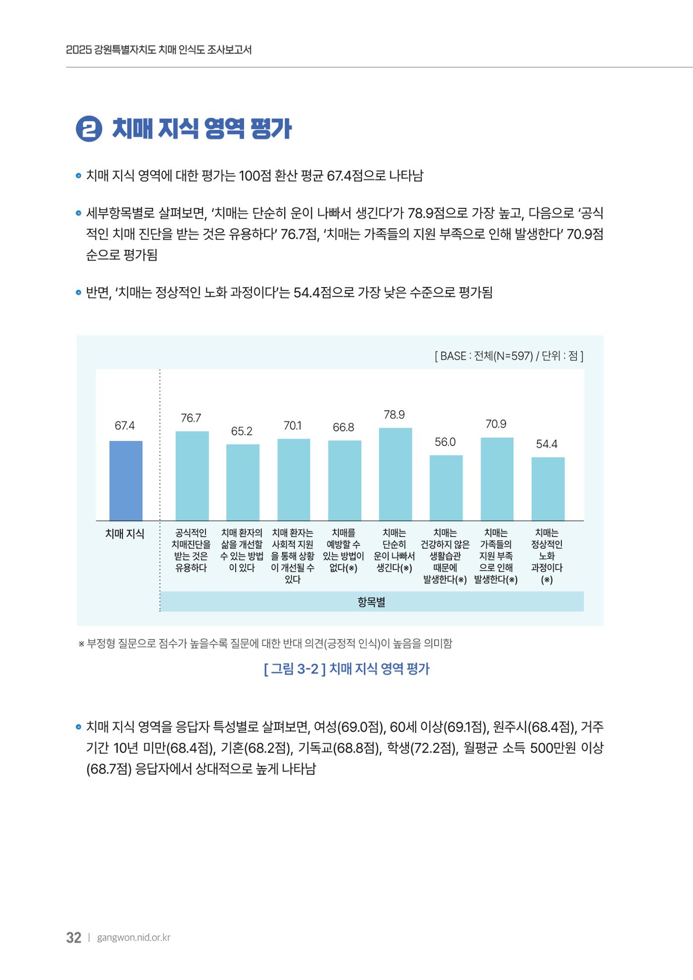 2025년 강원특별자치도 치매 인식도 조사보고서 32페이지