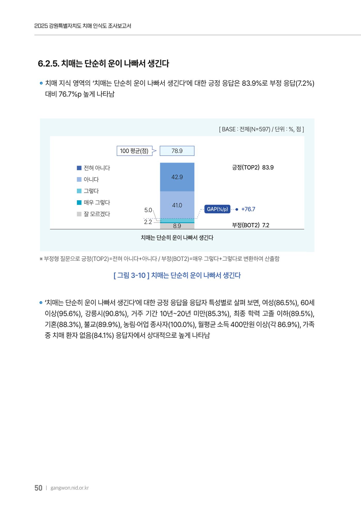 2025년 강원특별자치도 치매 인식도 조사보고서 50페이지