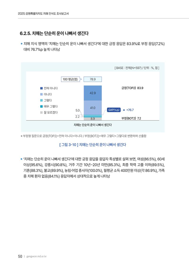 2025년 강원특별자치도 치매 인식도 조사보고서 50페이지