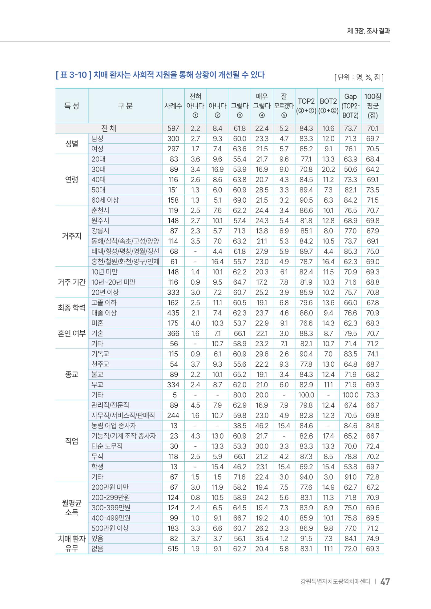 2025년 강원특별자치도 치매 인식도 조사보고서 47페이지