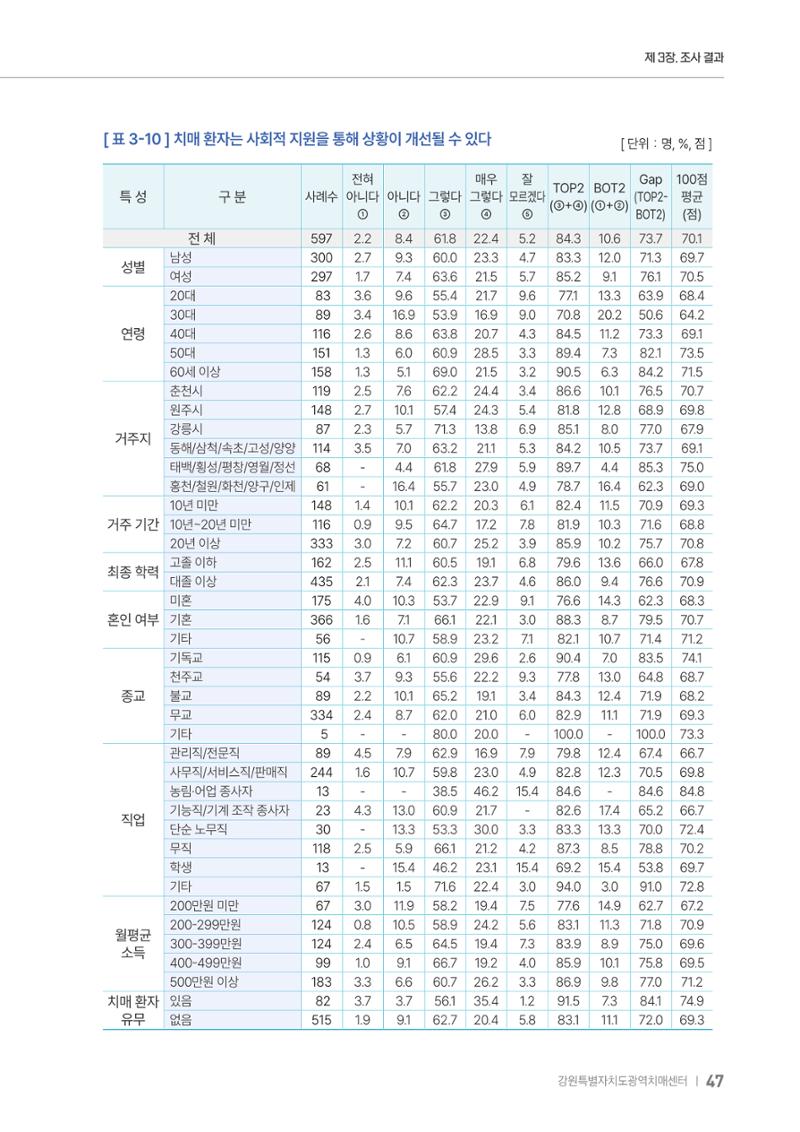 2025년 강원특별자치도 치매 인식도 조사보고서 47페이지