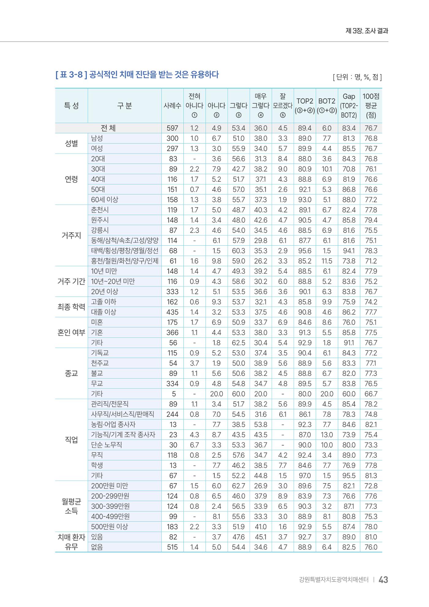 2025년 강원특별자치도 치매 인식도 조사보고서 43페이지