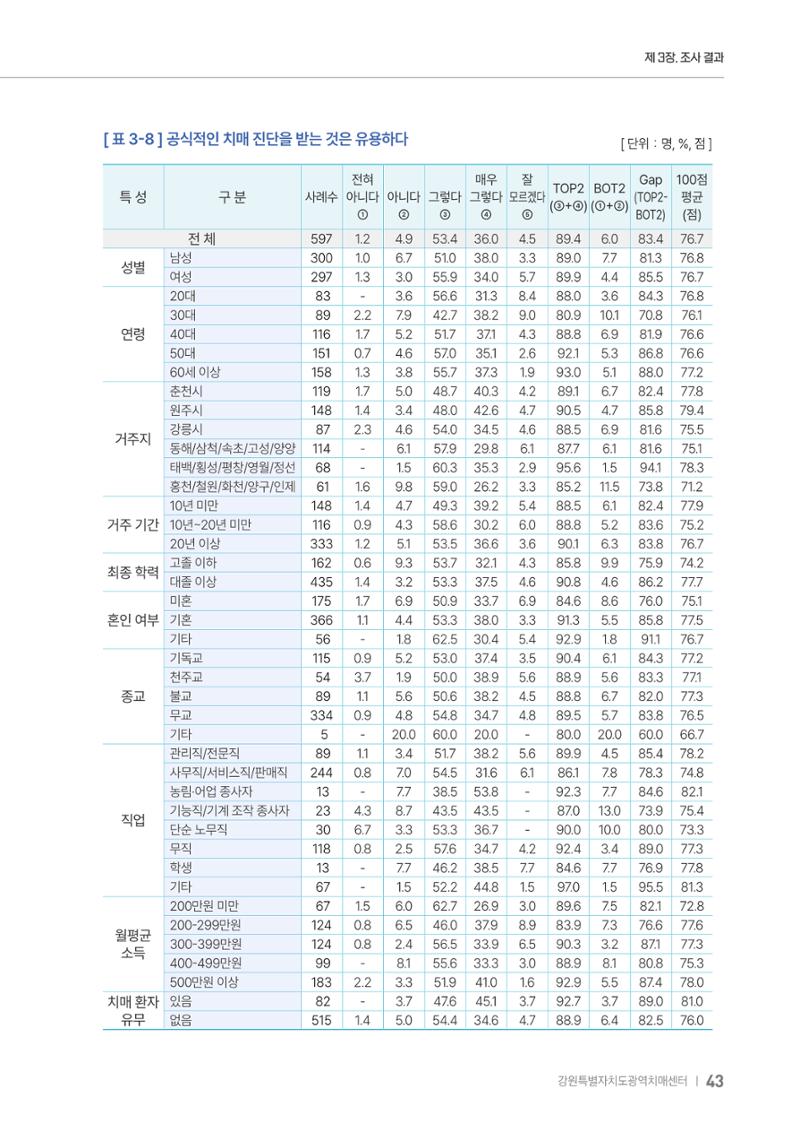 2025년 강원특별자치도 치매 인식도 조사보고서 43페이지