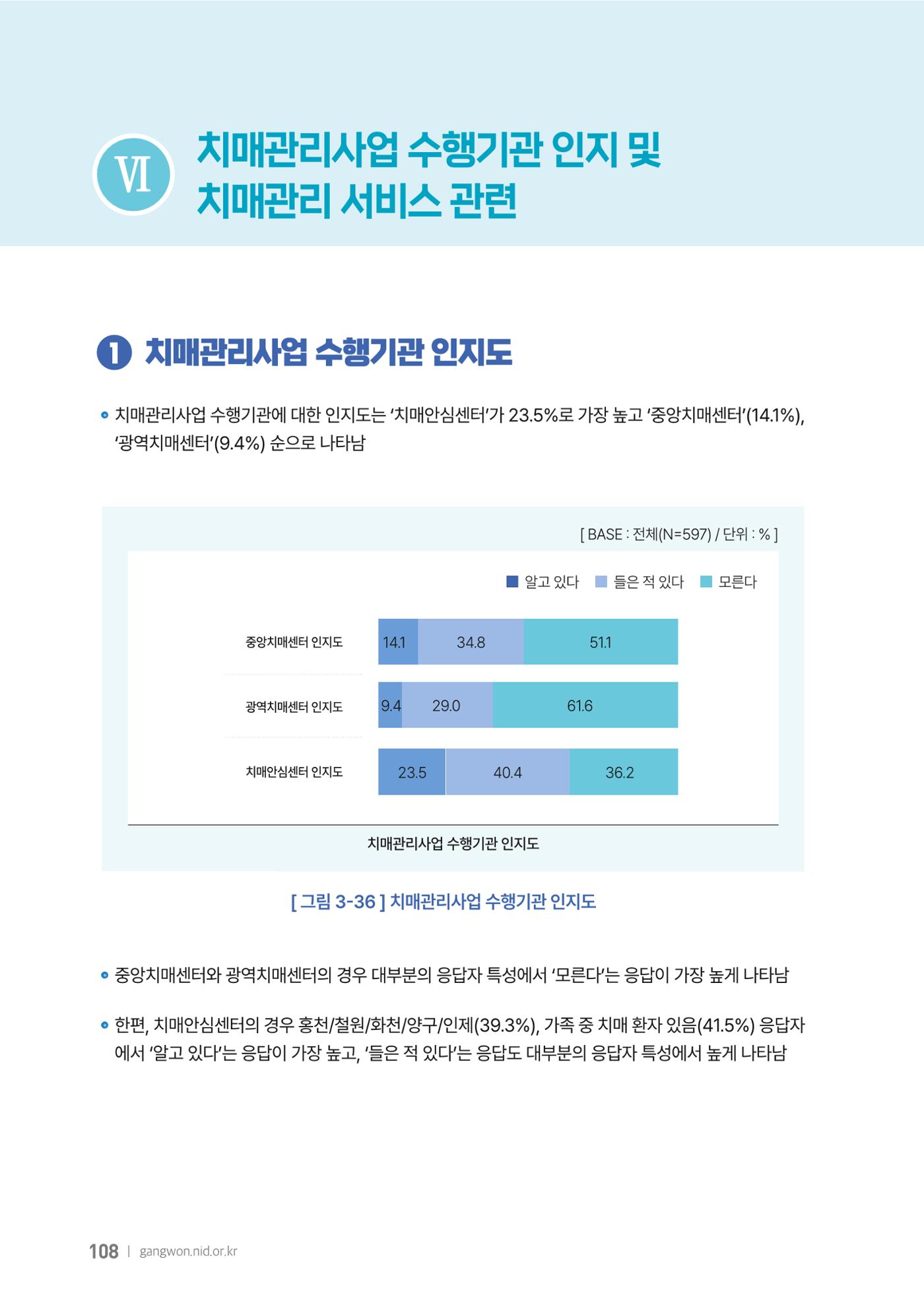 2025년 강원특별자치도 치매 인식도 조사보고서 108페이지