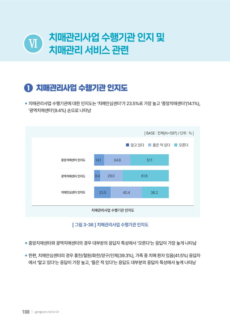 2025년 강원특별자치도 치매 인식도 조사보고서 108페이지