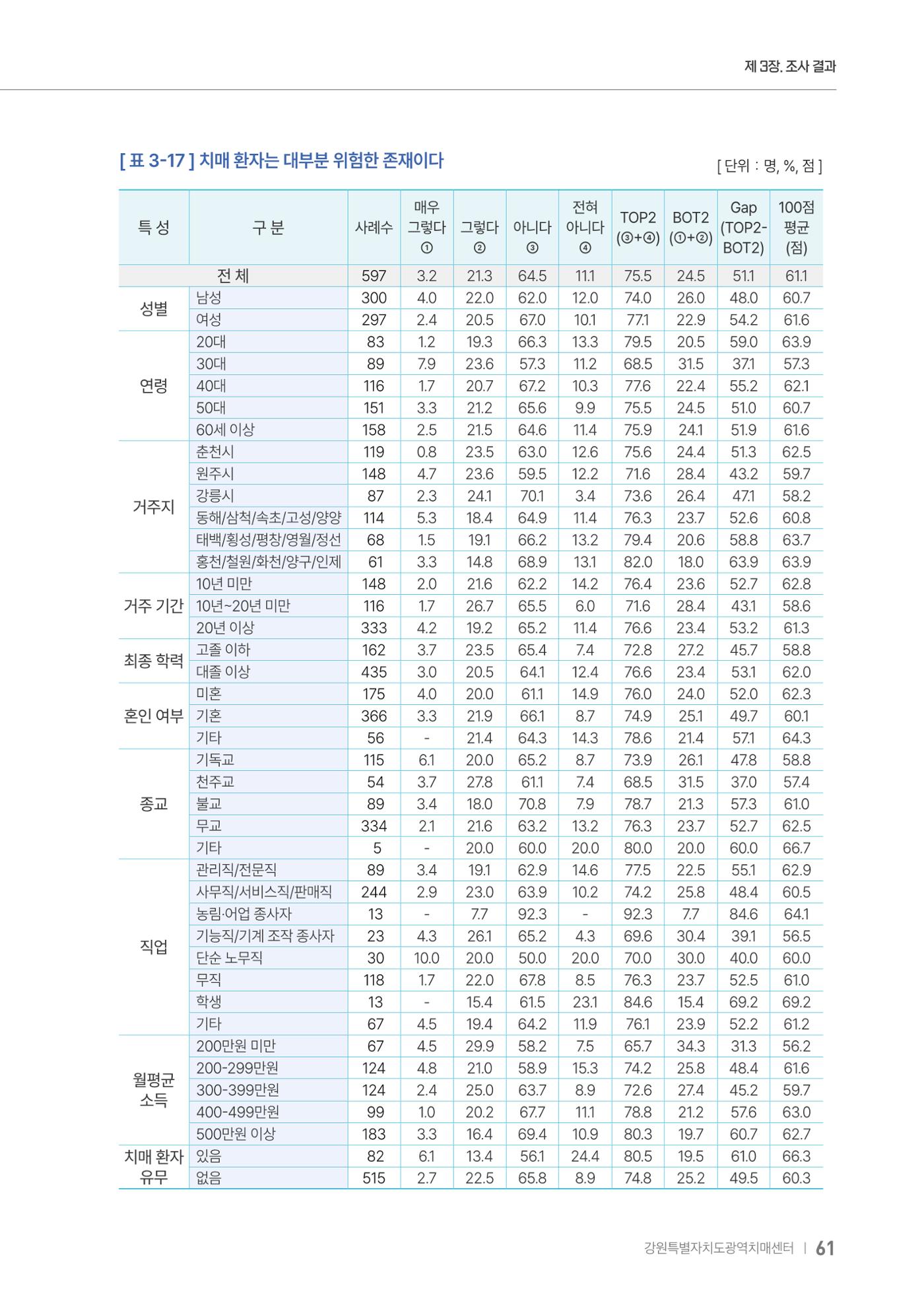 2025년 강원특별자치도 치매 인식도 조사보고서 61페이지