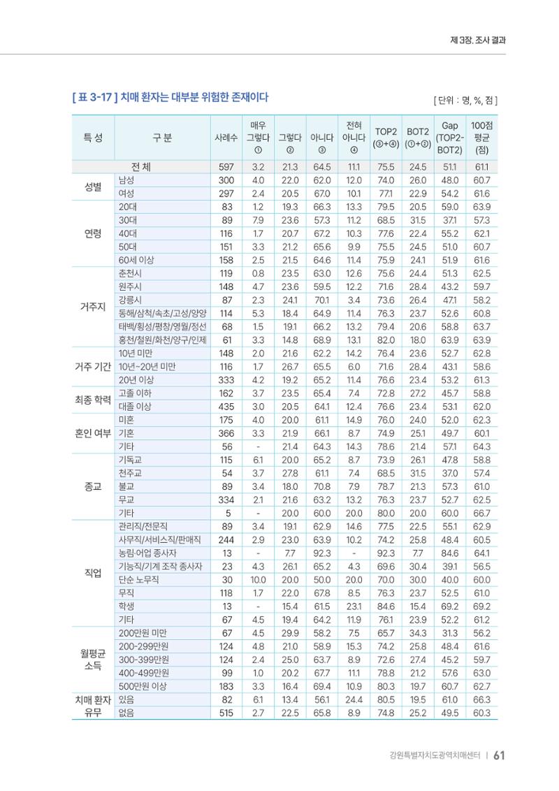 2025년 강원특별자치도 치매 인식도 조사보고서 61페이지
