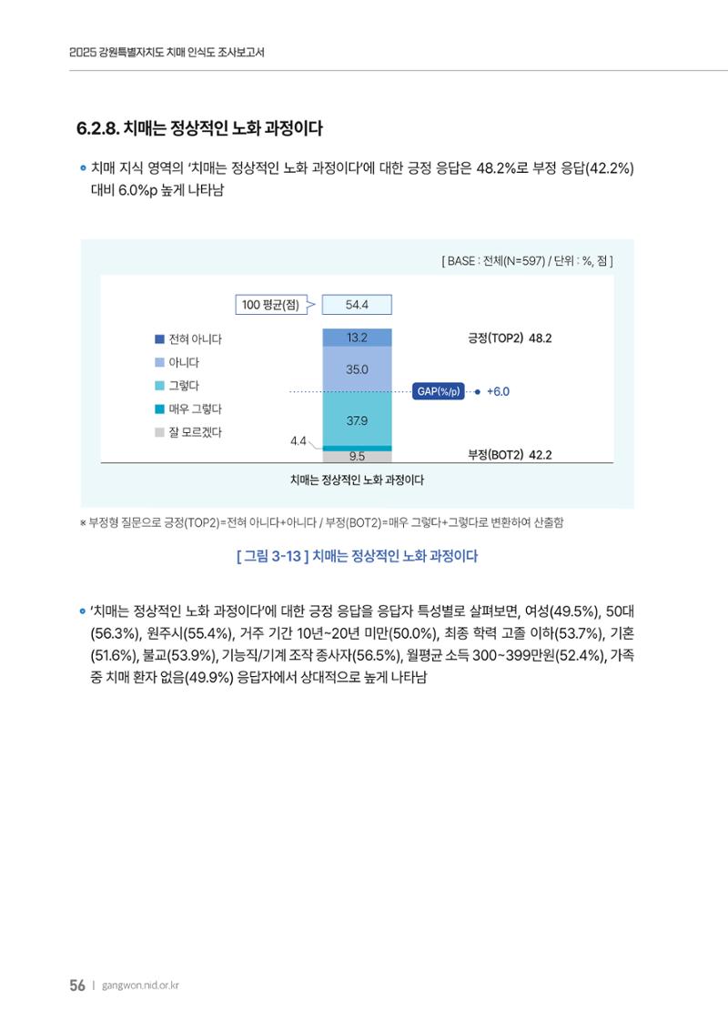 2025년 강원특별자치도 치매 인식도 조사보고서 56페이지