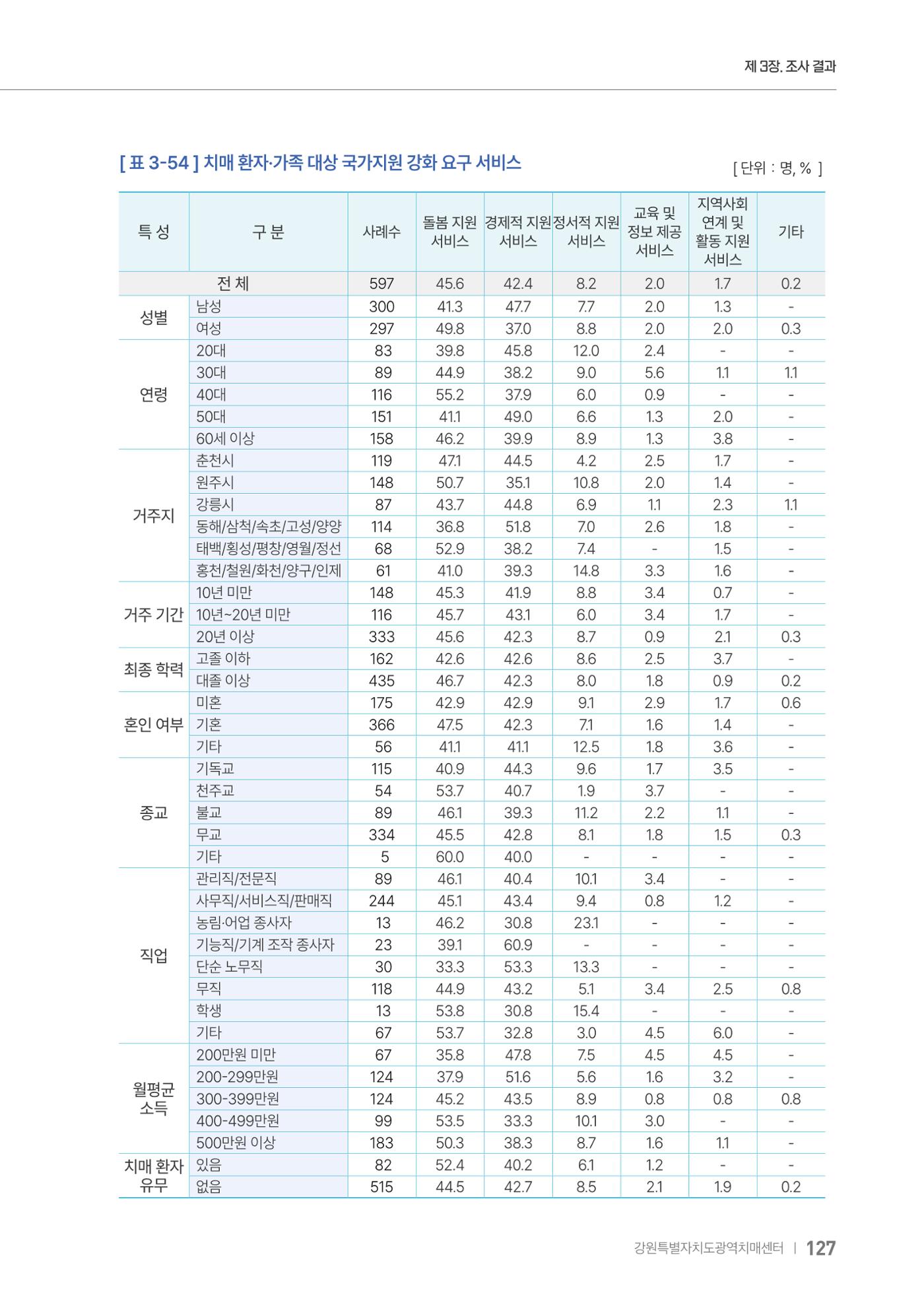 2025년 강원특별자치도 치매 인식도 조사보고서 127페이지