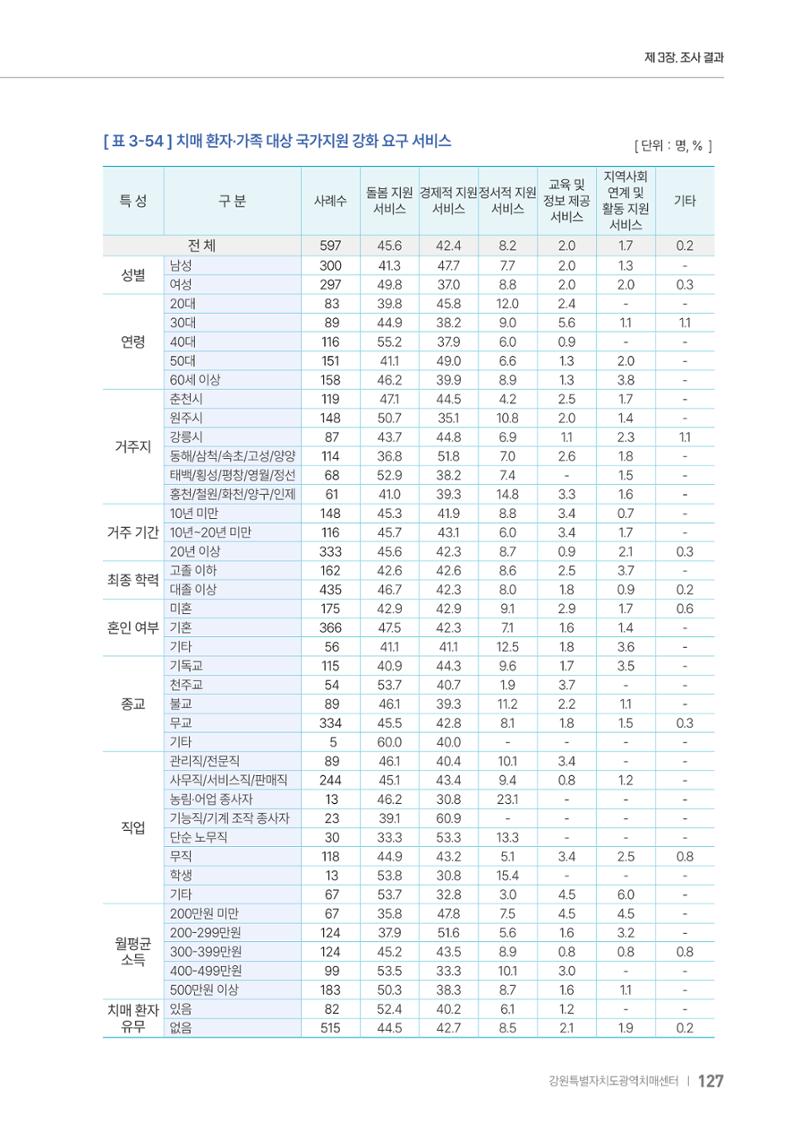 2025년 강원특별자치도 치매 인식도 조사보고서 127페이지