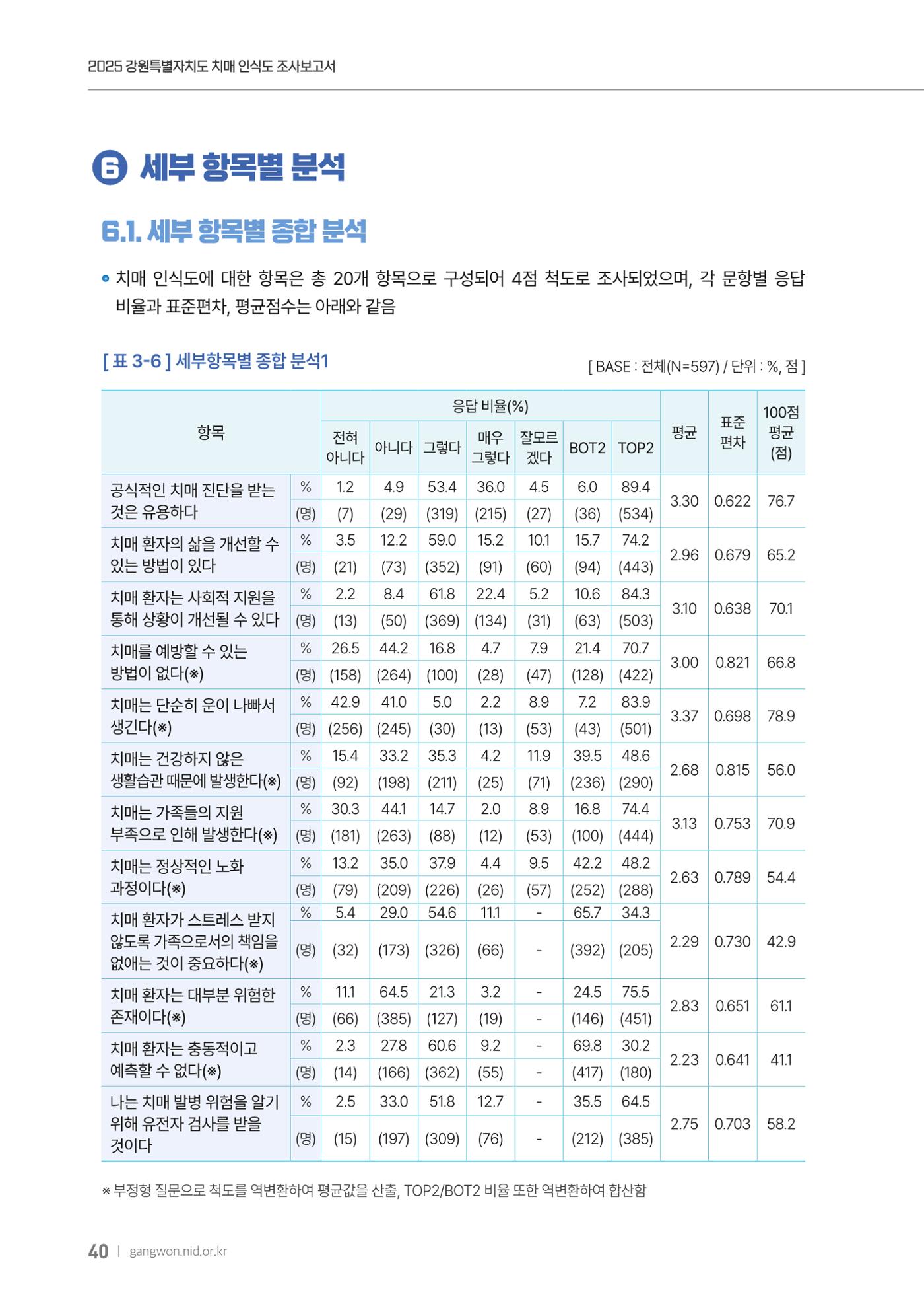 2025년 강원특별자치도 치매 인식도 조사보고서 40페이지
