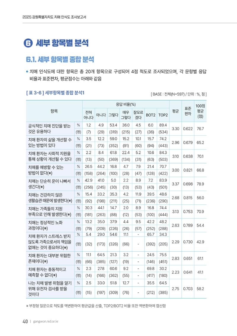 2025년 강원특별자치도 치매 인식도 조사보고서 40페이지