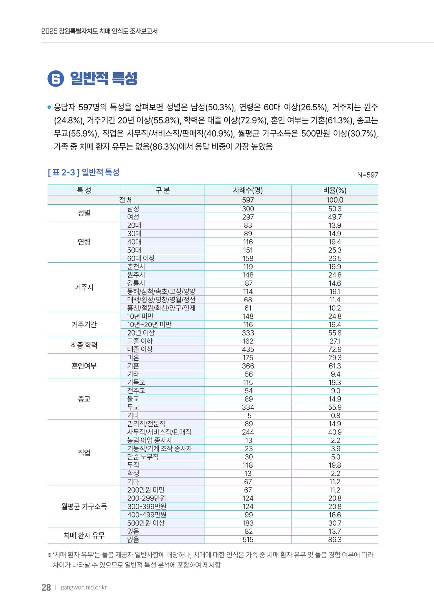 2025년 강원특별자치도 치매 인식도 조사보고서 28페이지