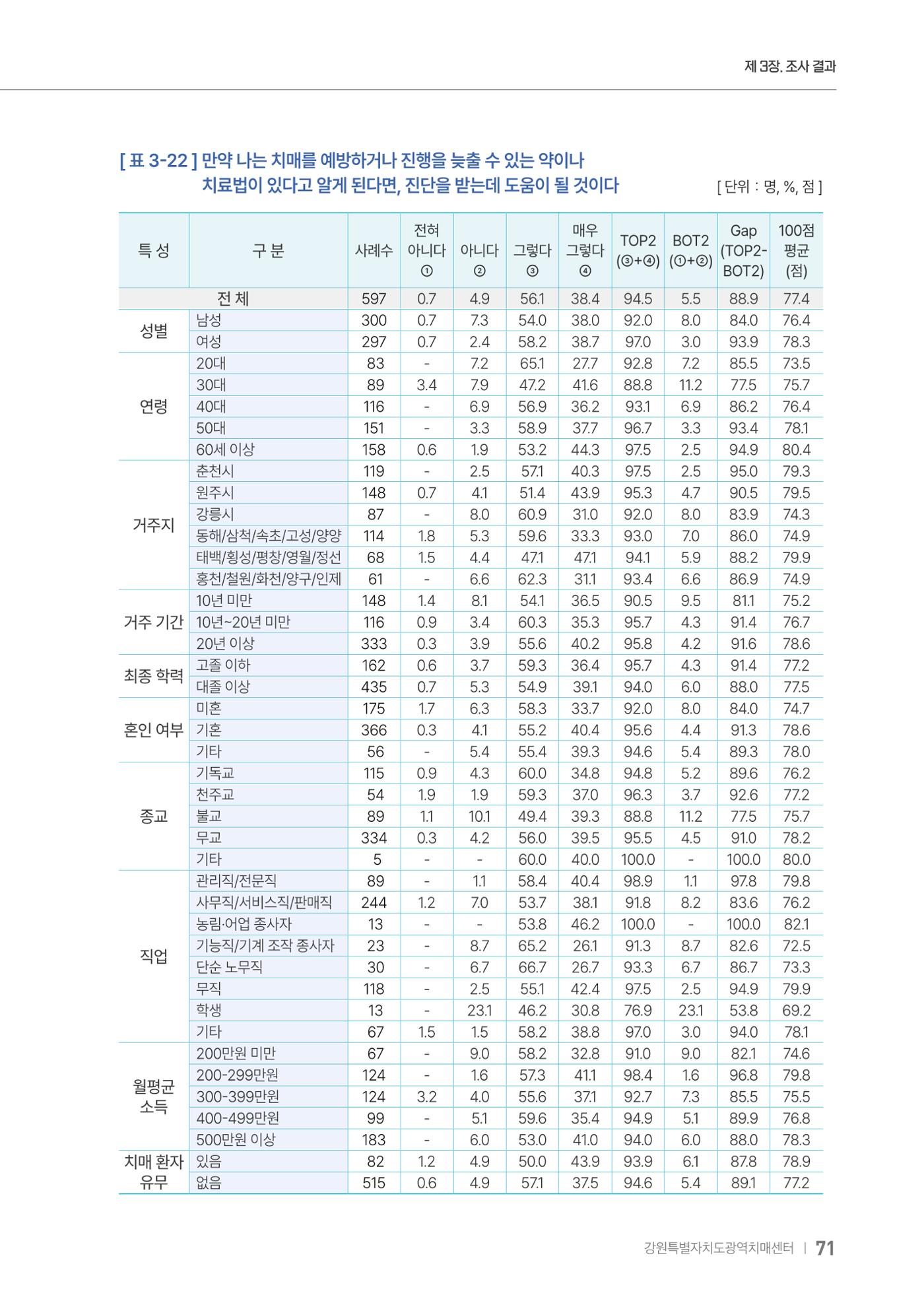 2025년 강원특별자치도 치매 인식도 조사보고서 71페이지