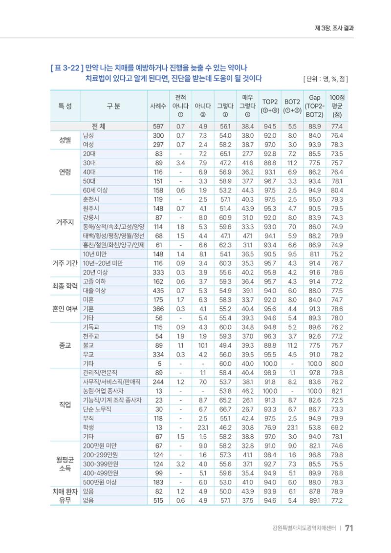2025년 강원특별자치도 치매 인식도 조사보고서 71페이지