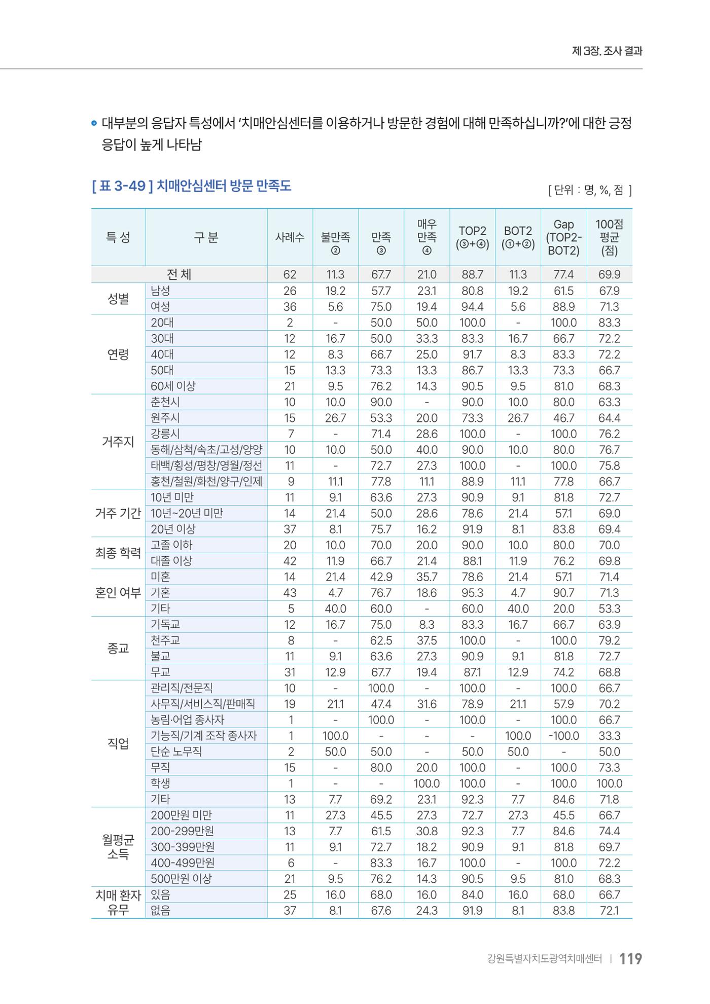 2025년 강원특별자치도 치매 인식도 조사보고서 119페이지