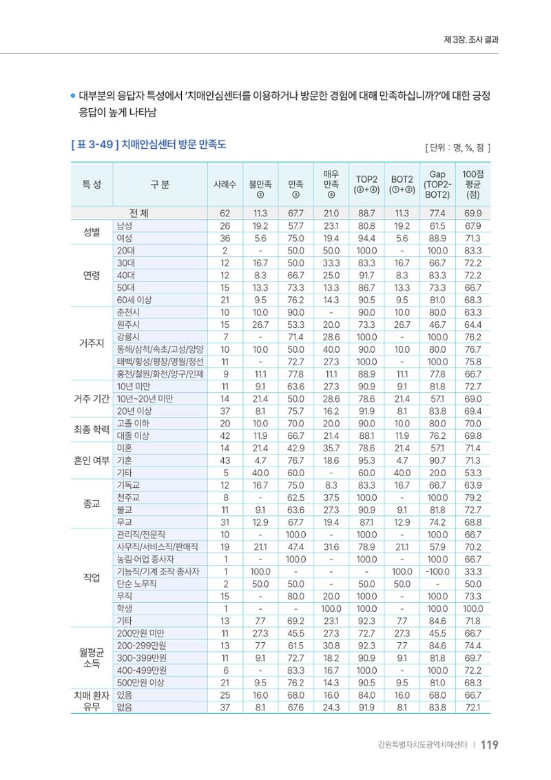 2025년 강원특별자치도 치매 인식도 조사보고서 119페이지