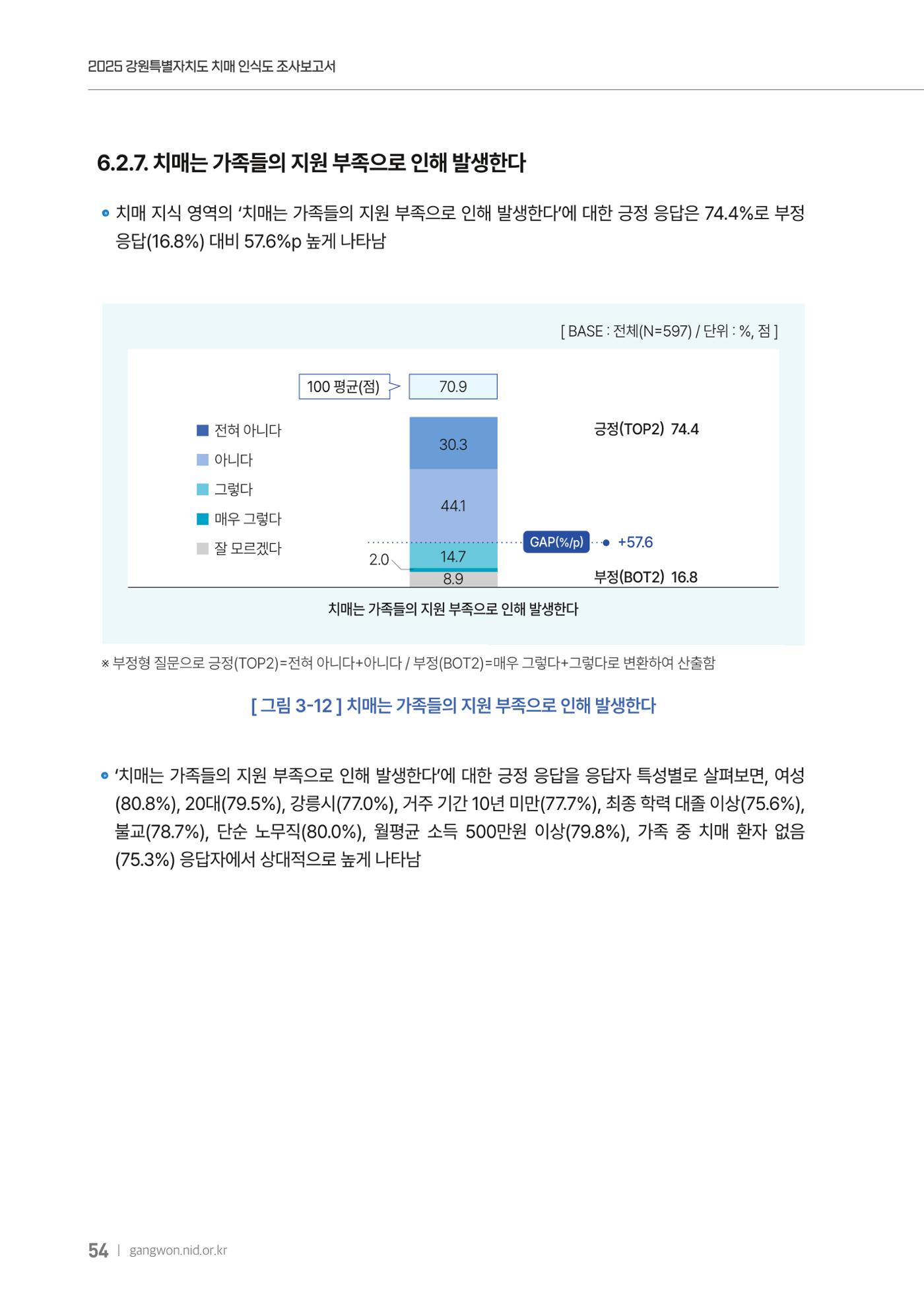 2025년 강원특별자치도 치매 인식도 조사보고서 54페이지