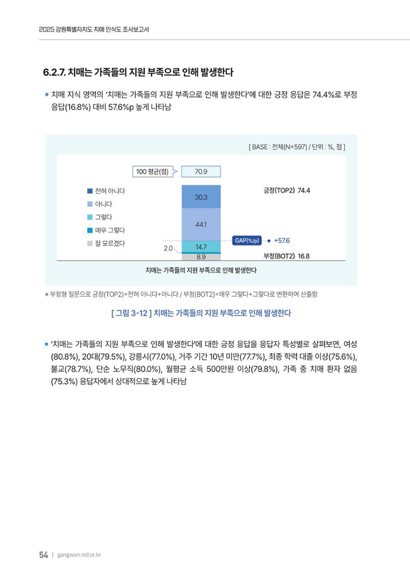 2025년 강원특별자치도 치매 인식도 조사보고서 54페이지