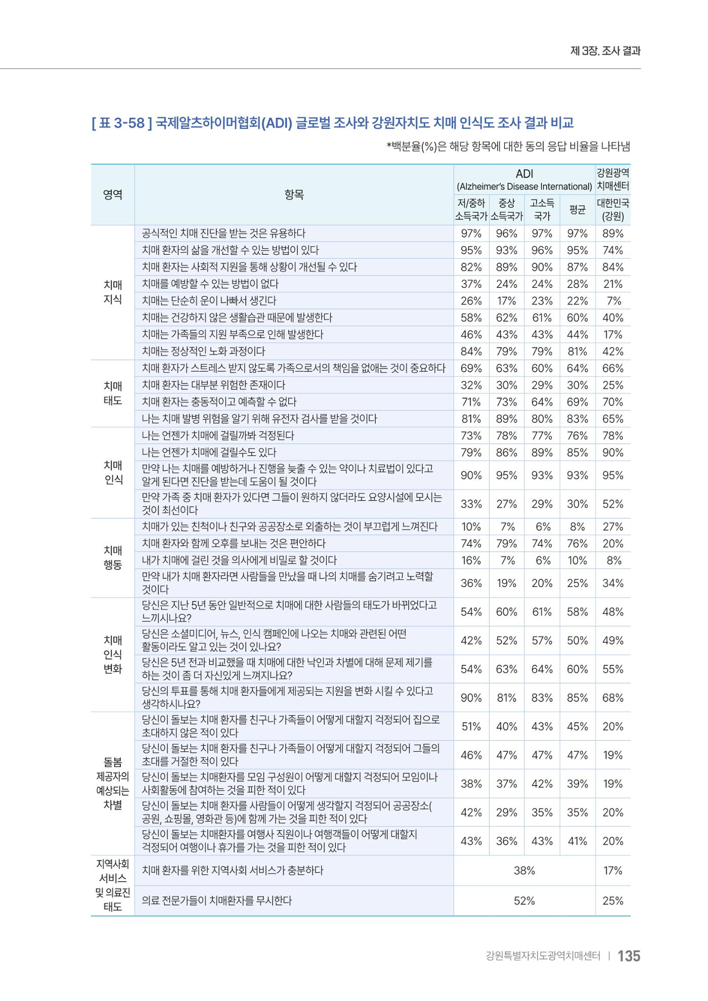 2025년 강원특별자치도 치매 인식도 조사보고서 135페이지