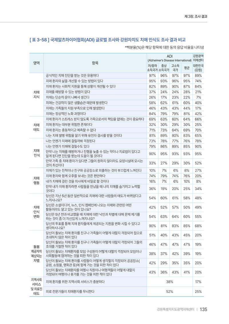 2025년 강원특별자치도 치매 인식도 조사보고서 135페이지