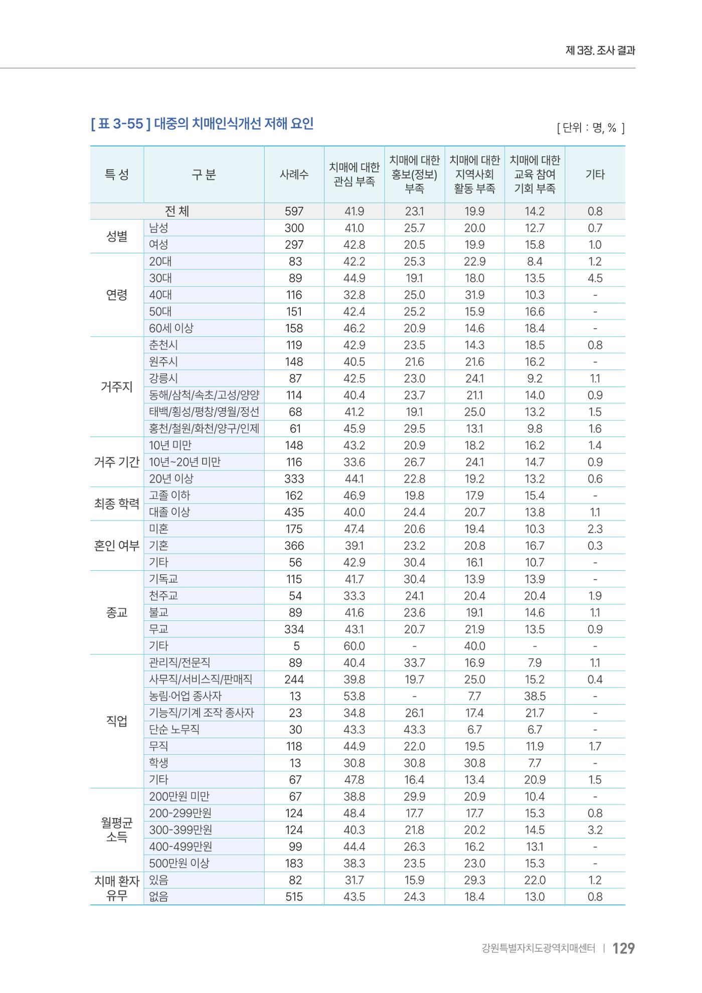 2025년 강원특별자치도 치매 인식도 조사보고서 129페이지