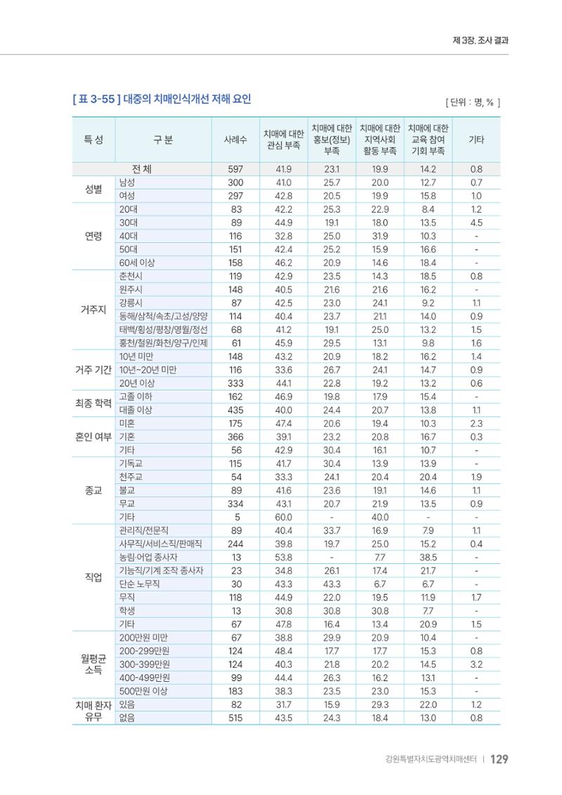 2025년 강원특별자치도 치매 인식도 조사보고서 129페이지