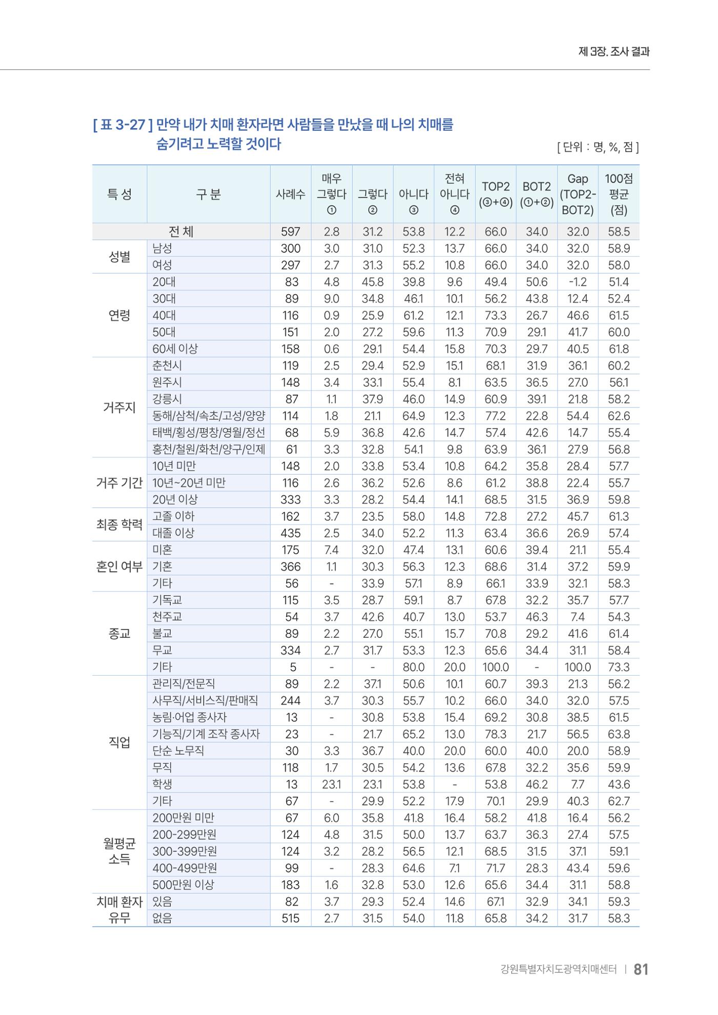 2025년 강원특별자치도 치매 인식도 조사보고서 81페이지