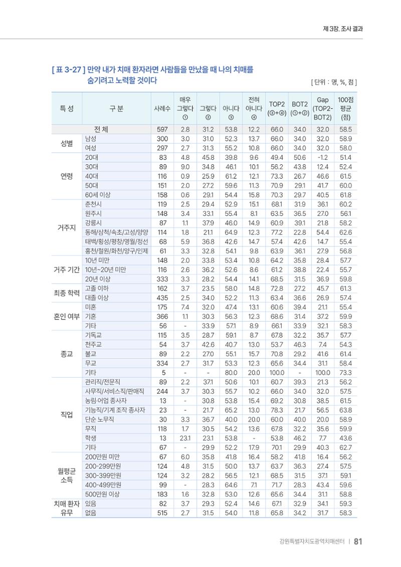 2025년 강원특별자치도 치매 인식도 조사보고서 81페이지