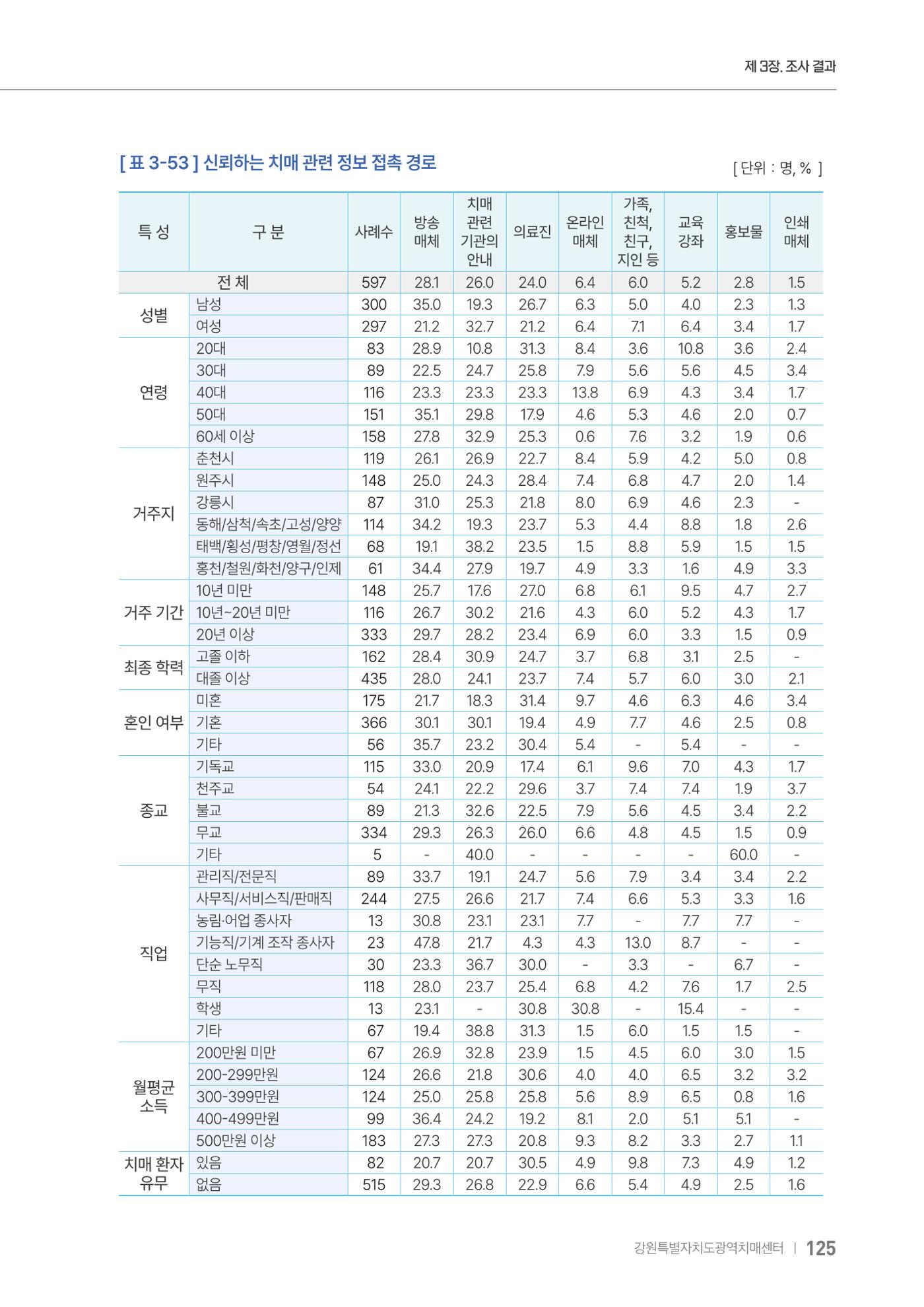 2025년 강원특별자치도 치매 인식도 조사보고서 125페이지