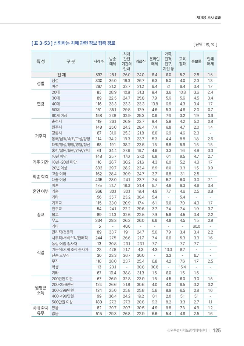 2025년 강원특별자치도 치매 인식도 조사보고서 125페이지
