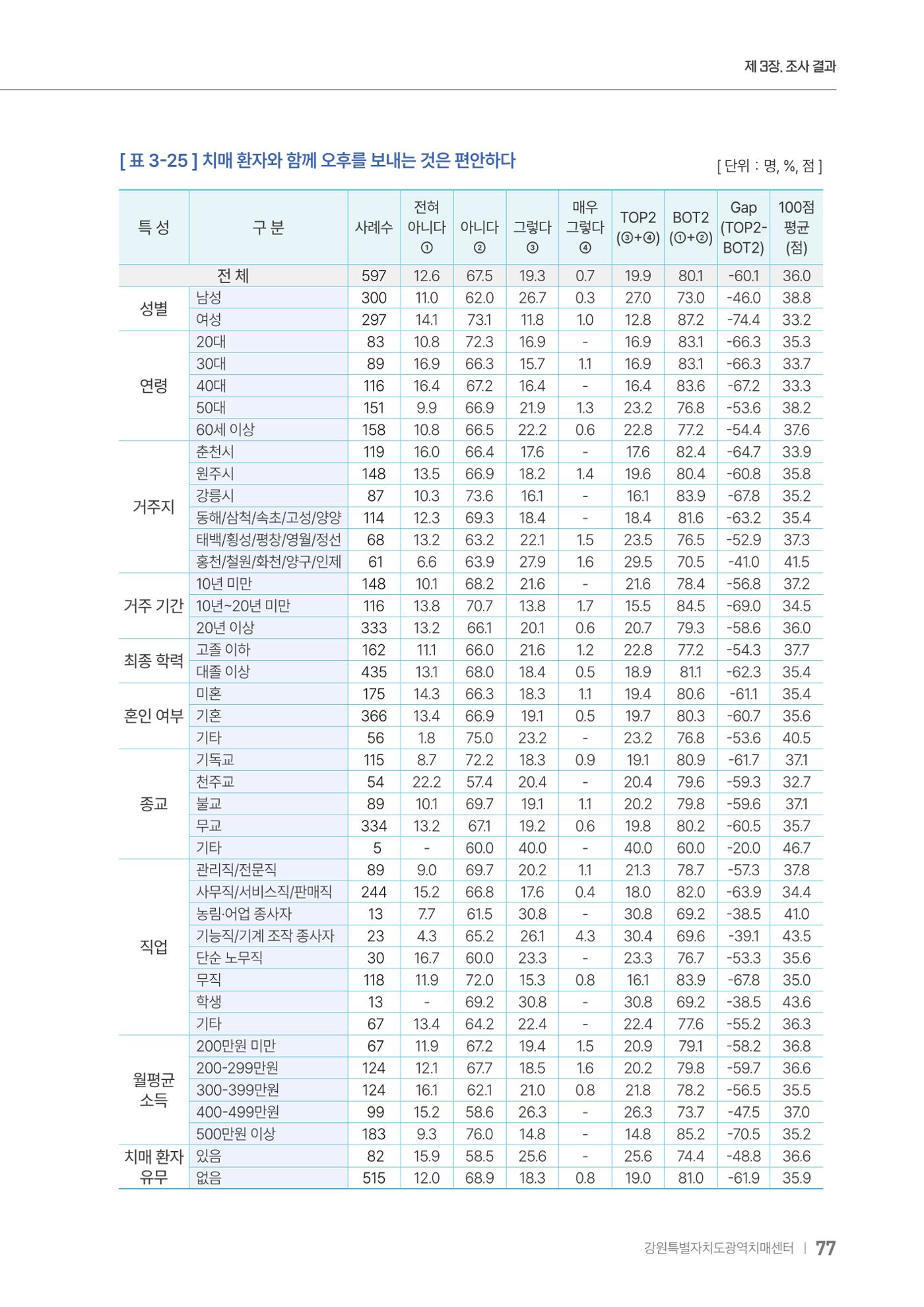 2025년 강원특별자치도 치매 인식도 조사보고서 77페이지