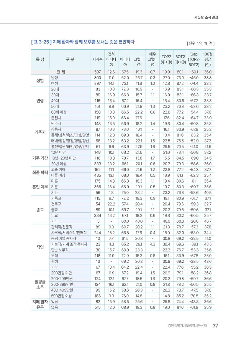 2025년 강원특별자치도 치매 인식도 조사보고서 77페이지
