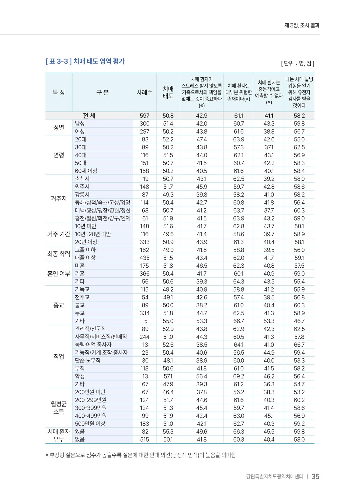2025년 강원특별자치도 치매 인식도 조사보고서 35페이지