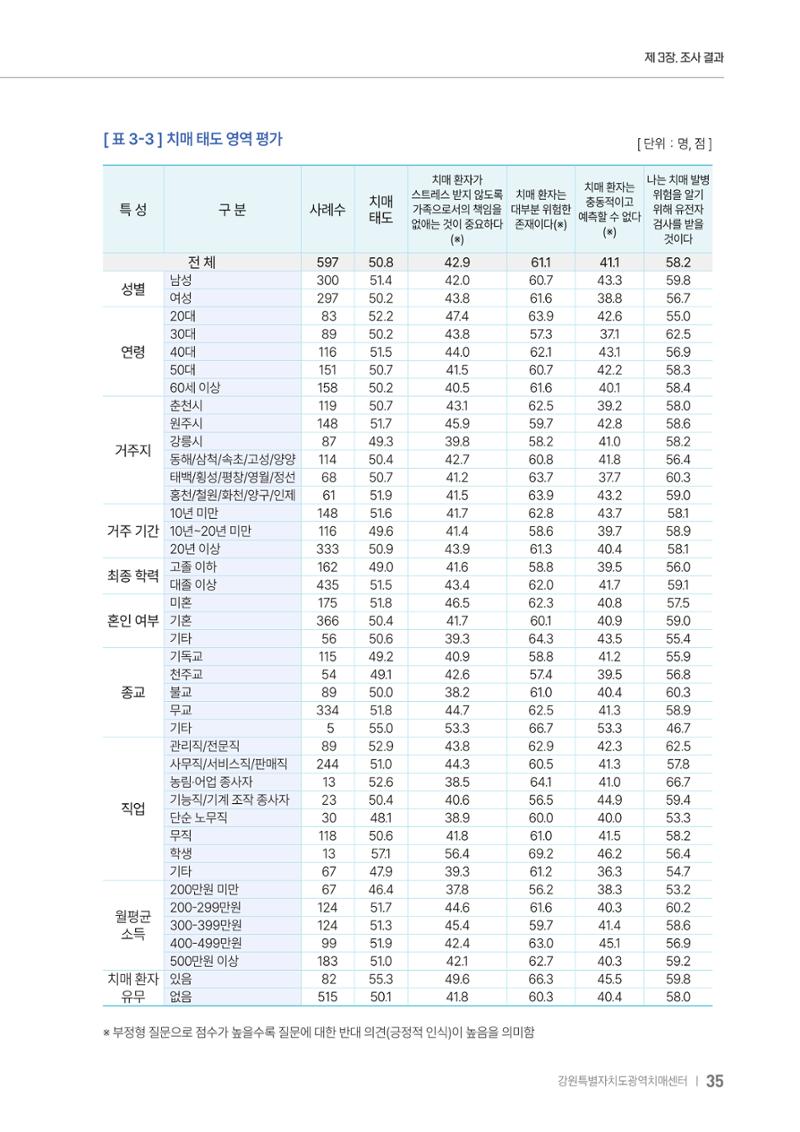 2025년 강원특별자치도 치매 인식도 조사보고서 35페이지