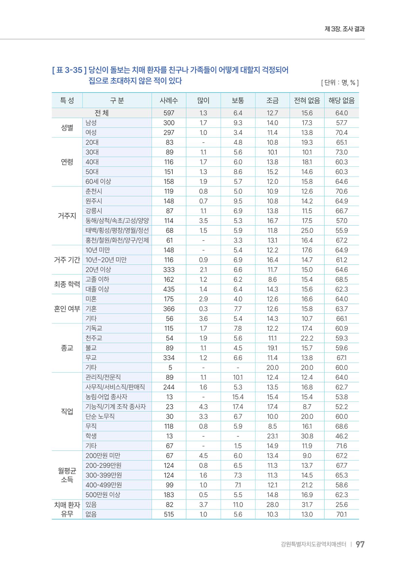 2025년 강원특별자치도 치매 인식도 조사보고서 97페이지