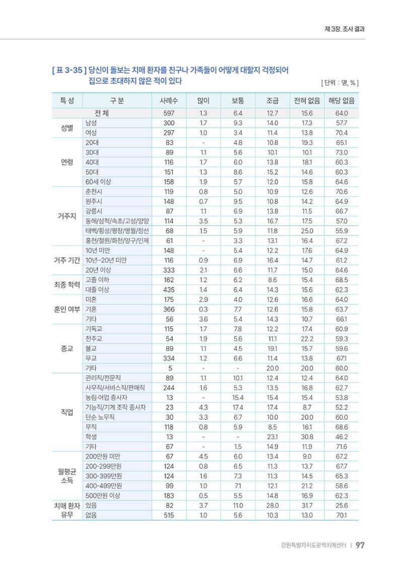 2025년 강원특별자치도 치매 인식도 조사보고서 97페이지
