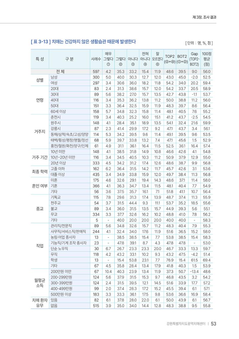 2025년 강원특별자치도 치매 인식도 조사보고서 53페이지