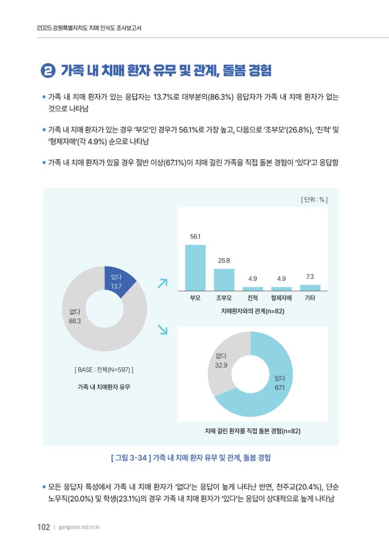 2025년 강원특별자치도 치매 인식도 조사보고서 102페이지