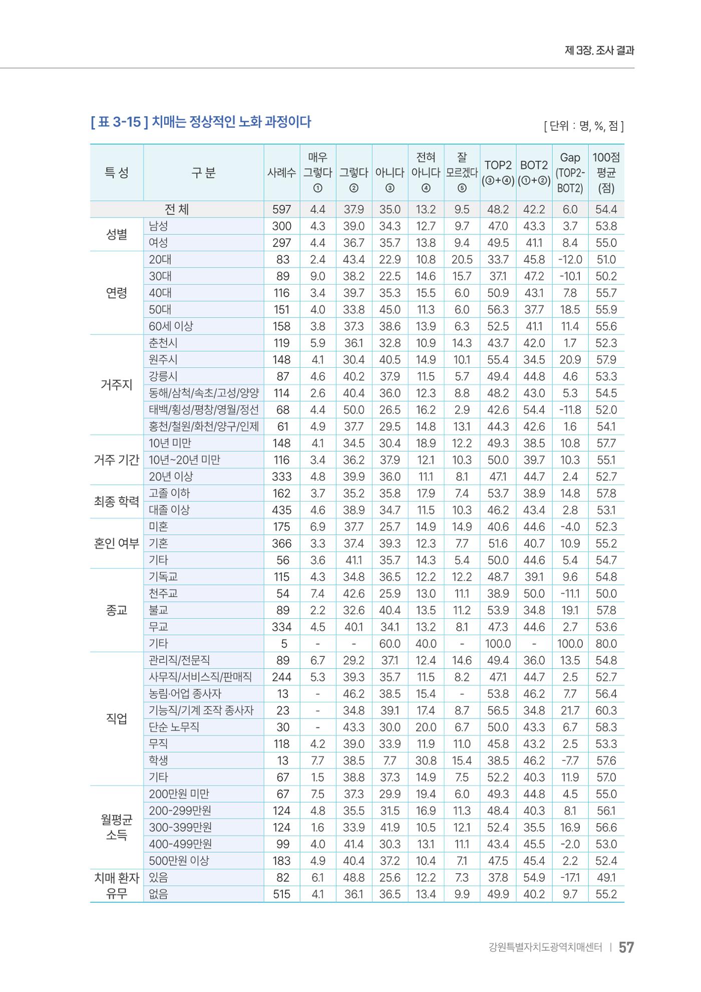 2025년 강원특별자치도 치매 인식도 조사보고서 57페이지