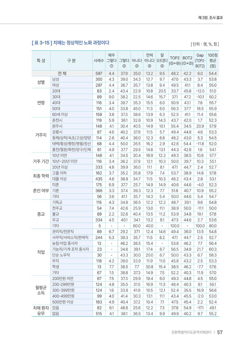 2025년 강원특별자치도 치매 인식도 조사보고서 57페이지
