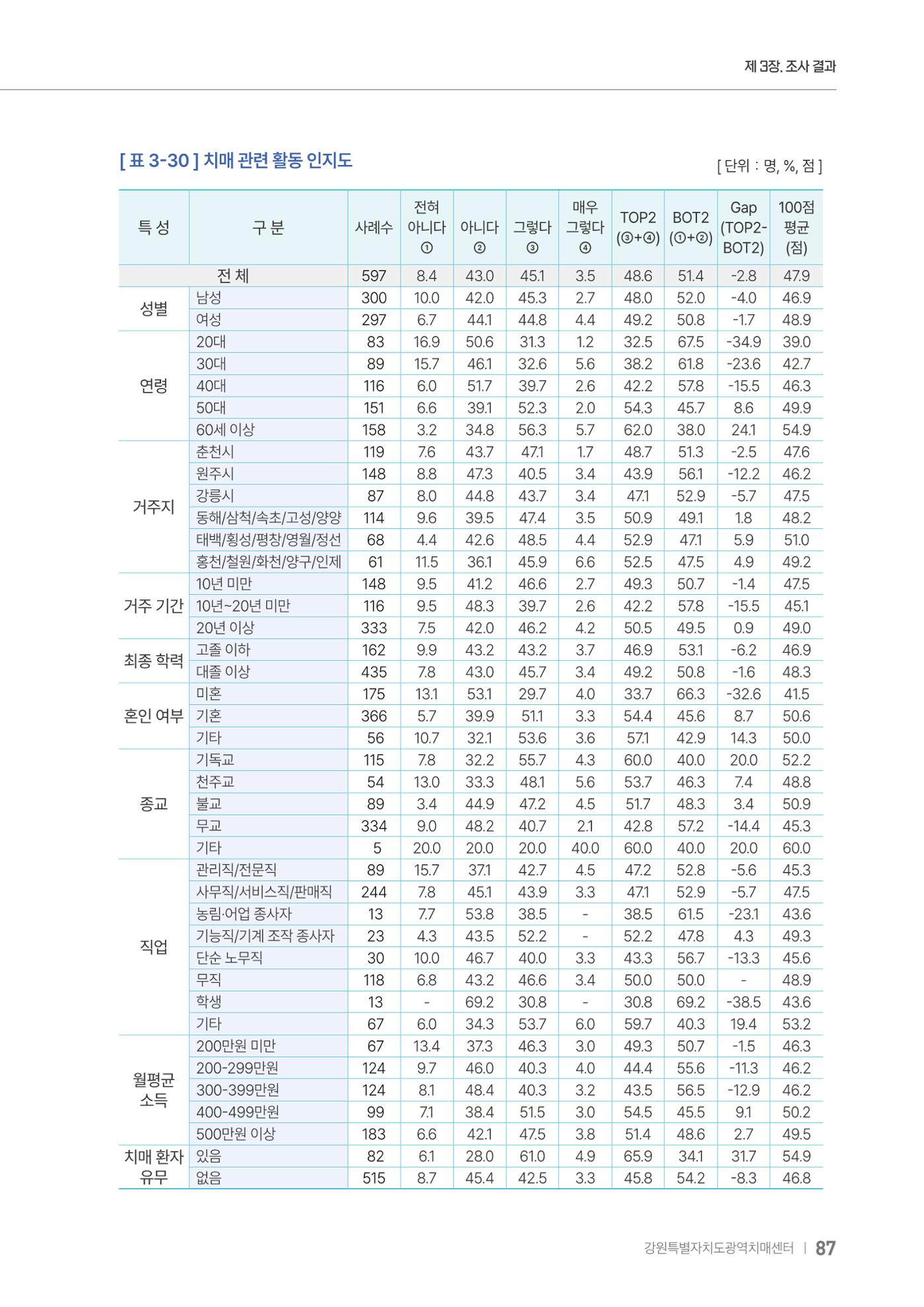 2025년 강원특별자치도 치매 인식도 조사보고서 87페이지