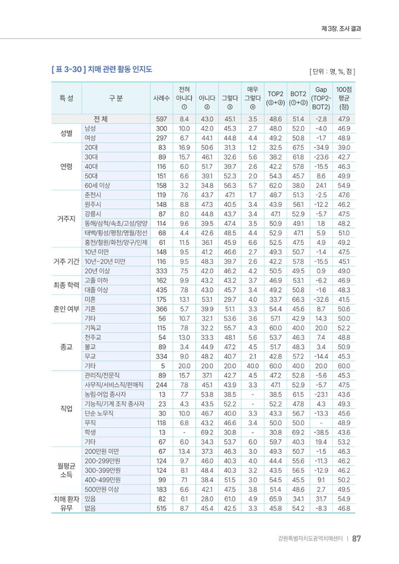 2025년 강원특별자치도 치매 인식도 조사보고서 87페이지