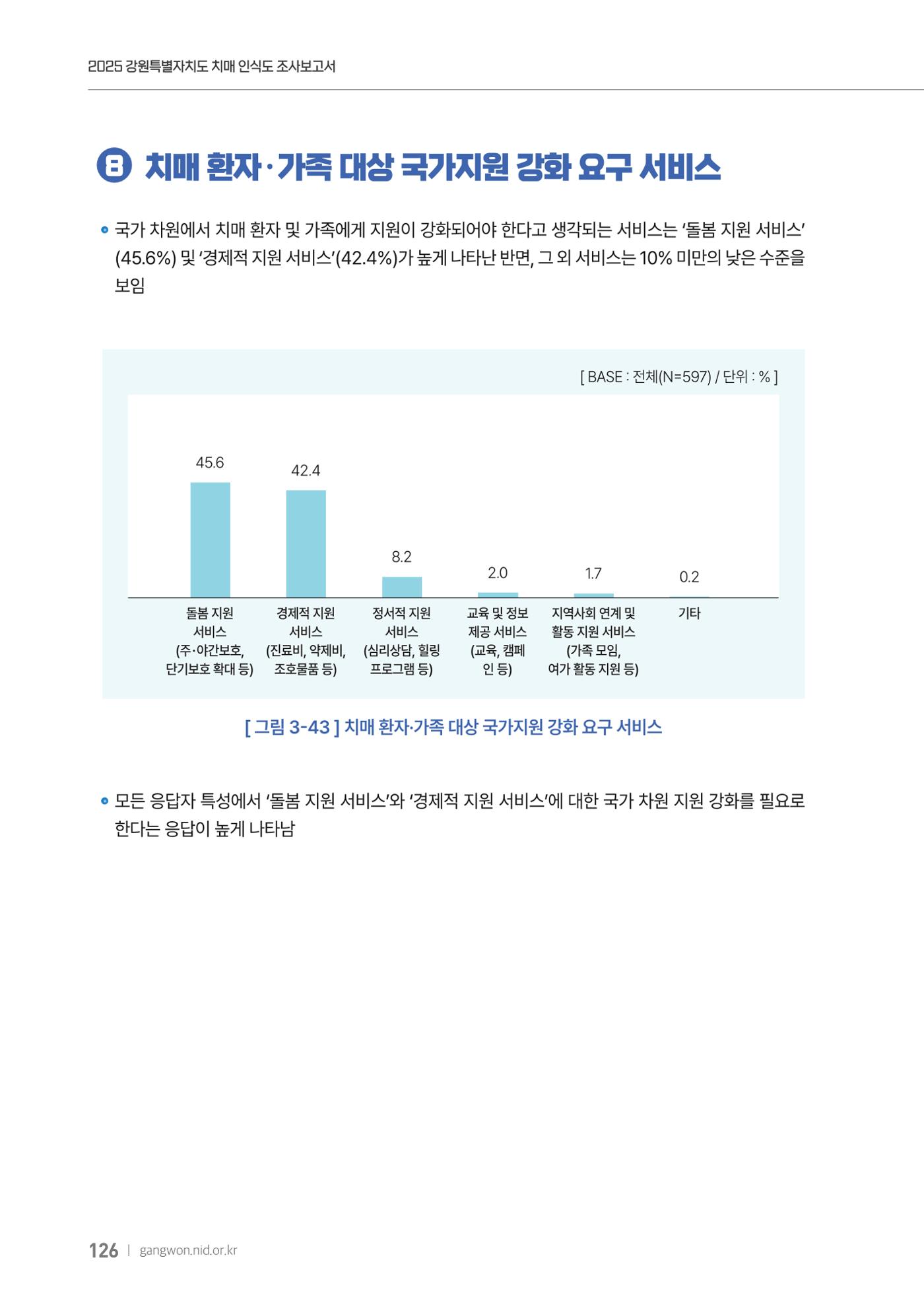 2025년 강원특별자치도 치매 인식도 조사보고서 126페이지