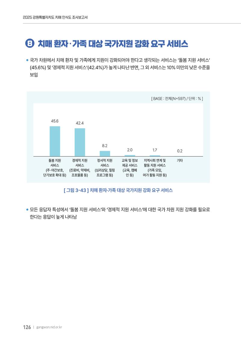 2025년 강원특별자치도 치매 인식도 조사보고서 126페이지